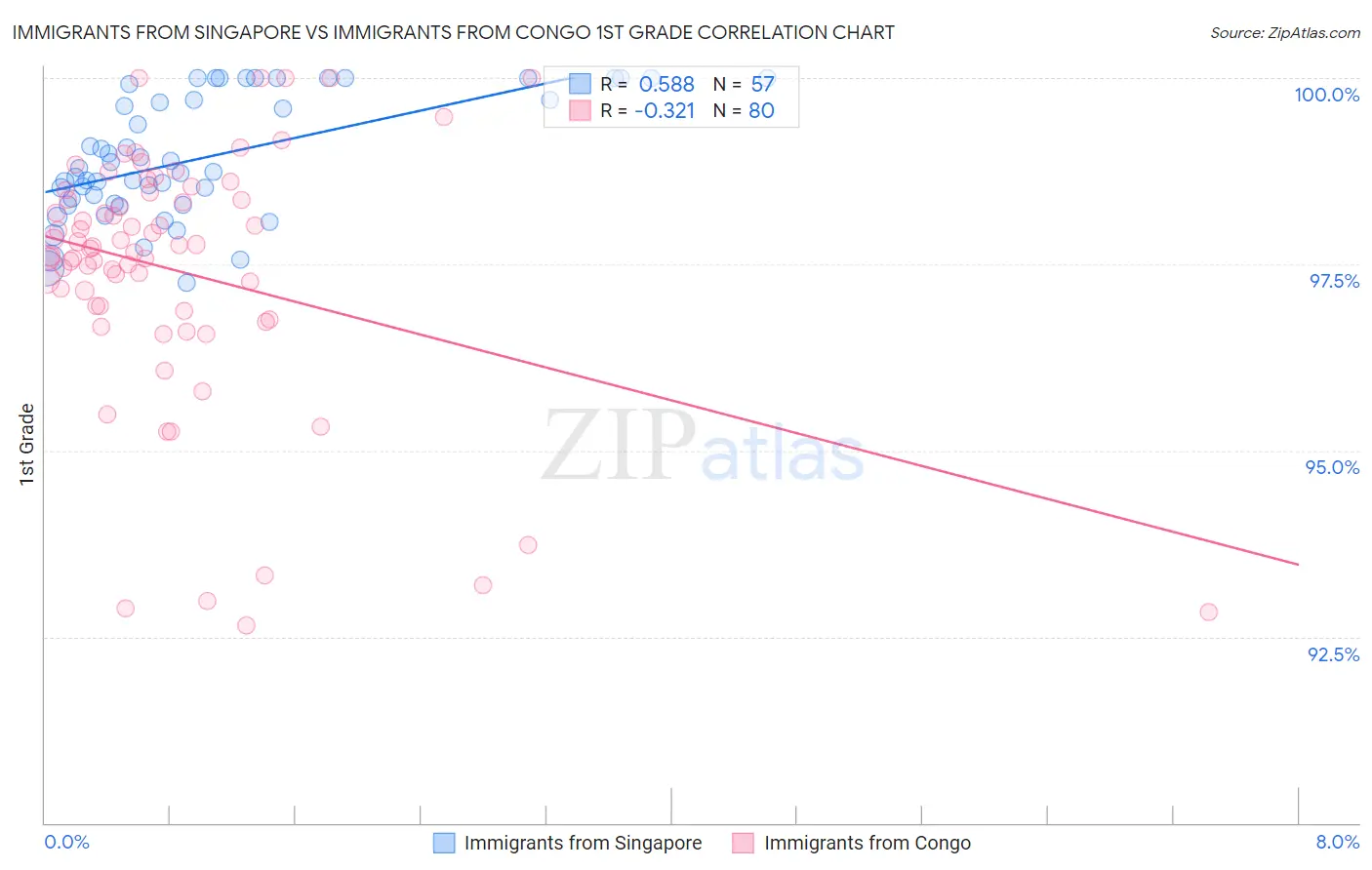 Immigrants from Singapore vs Immigrants from Congo 1st Grade