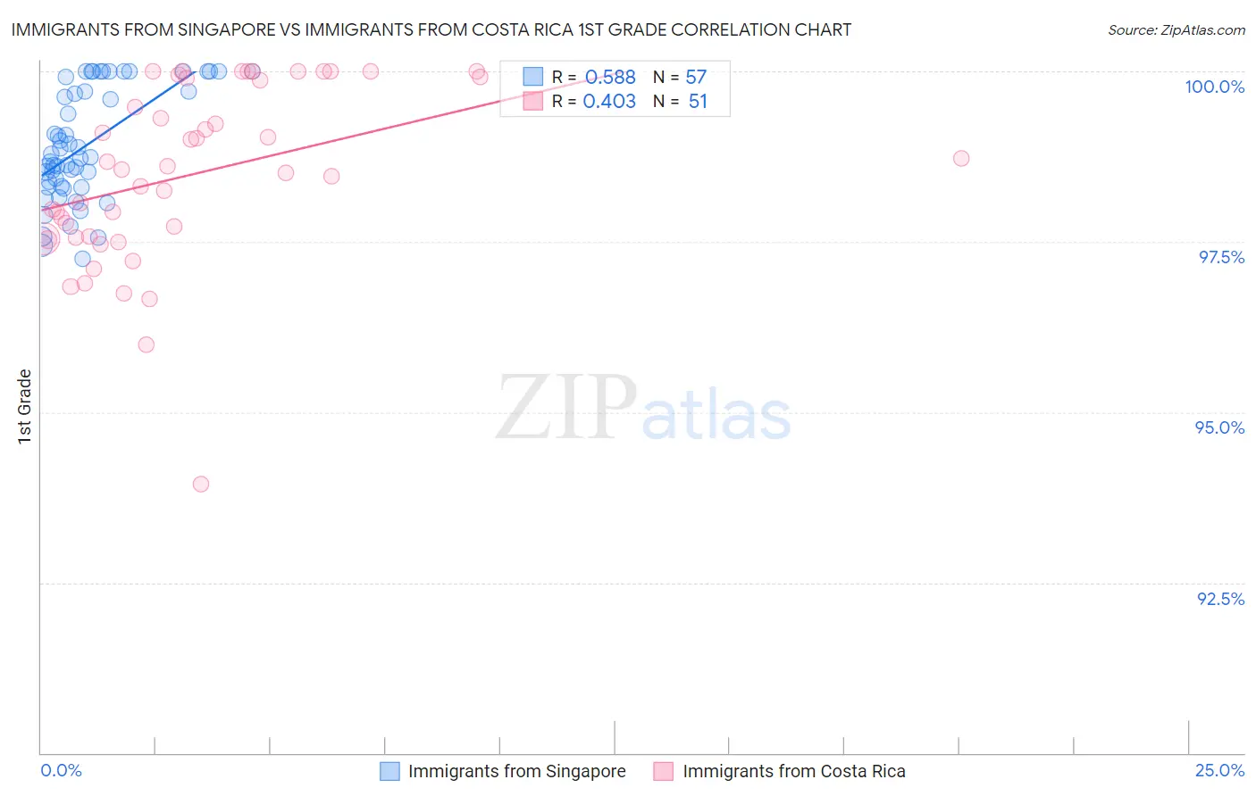 Immigrants from Singapore vs Immigrants from Costa Rica 1st Grade