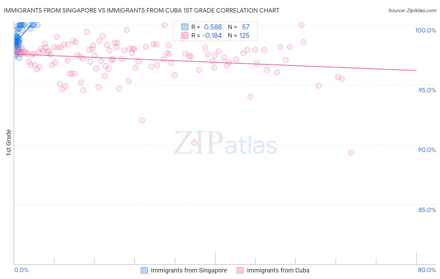 Immigrants from Singapore vs Immigrants from Cuba 1st Grade