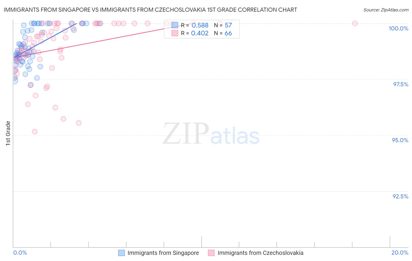 Immigrants from Singapore vs Immigrants from Czechoslovakia 1st Grade