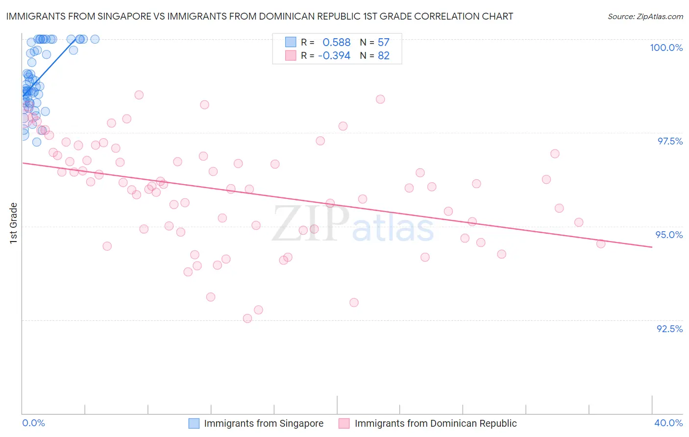 Immigrants from Singapore vs Immigrants from Dominican Republic 1st Grade