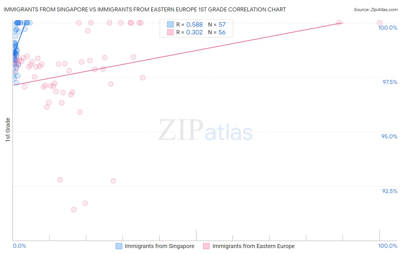 Immigrants from Singapore vs Immigrants from Eastern Europe 1st Grade