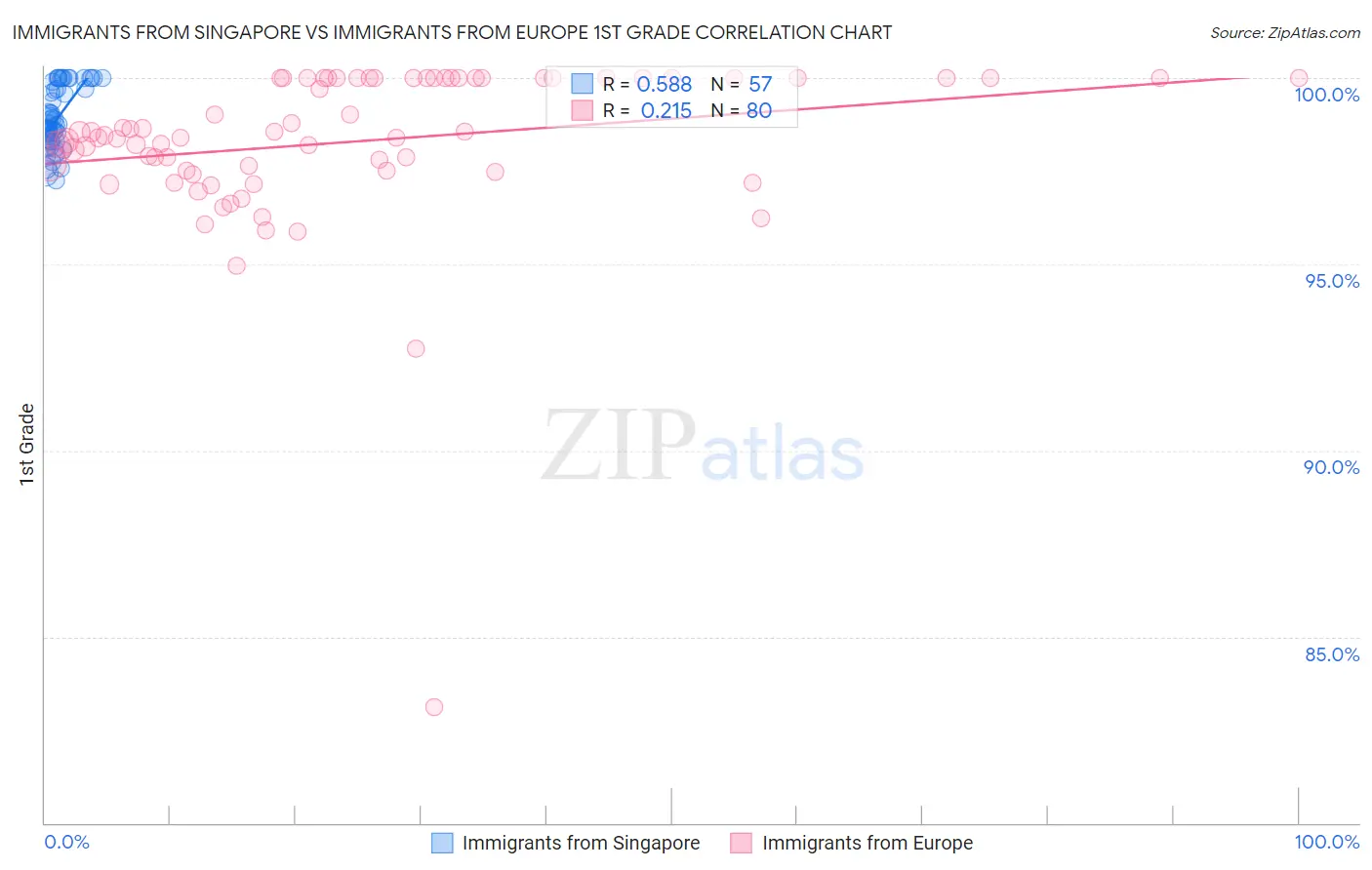 Immigrants from Singapore vs Immigrants from Europe 1st Grade