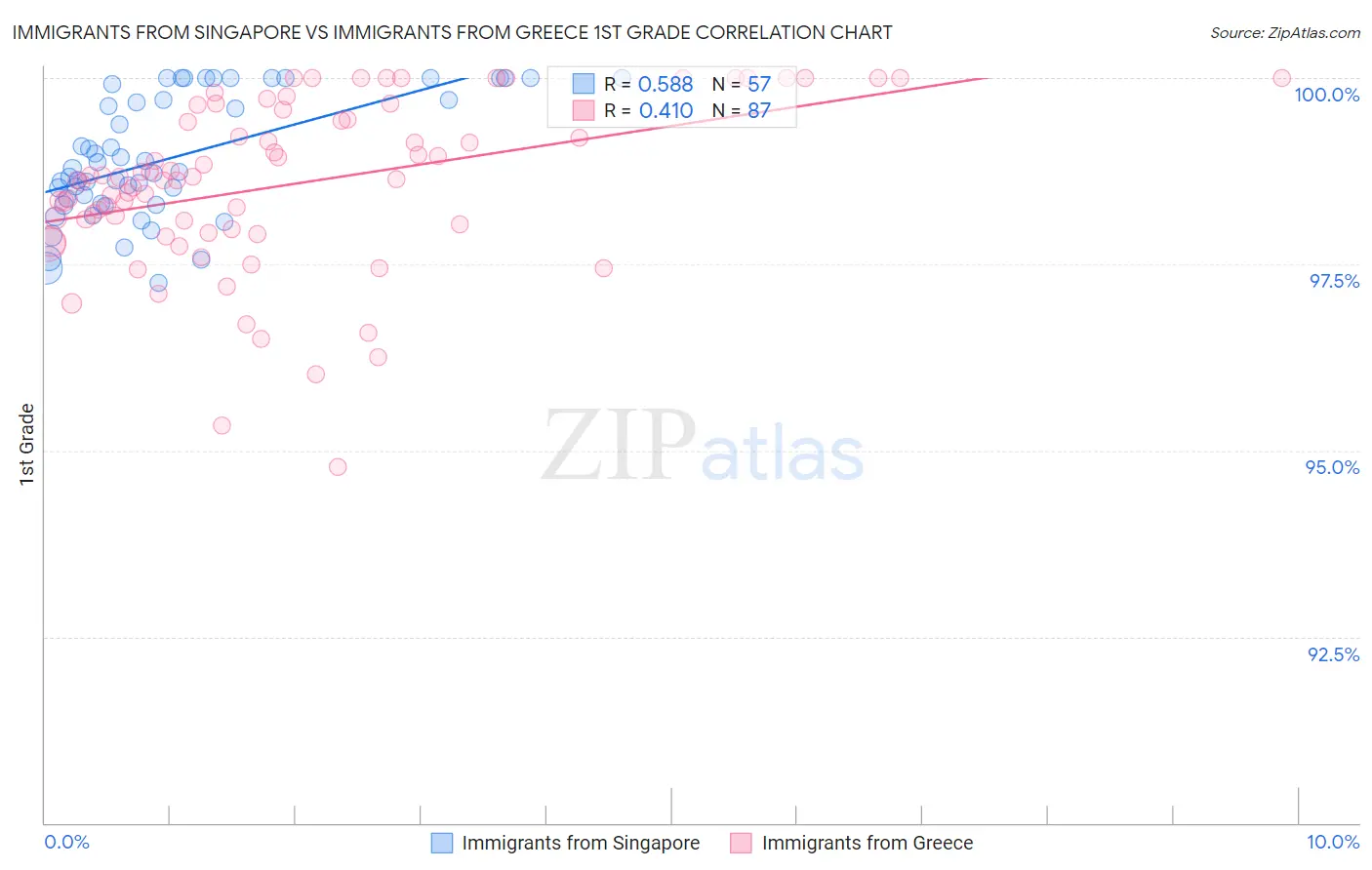 Immigrants from Singapore vs Immigrants from Greece 1st Grade