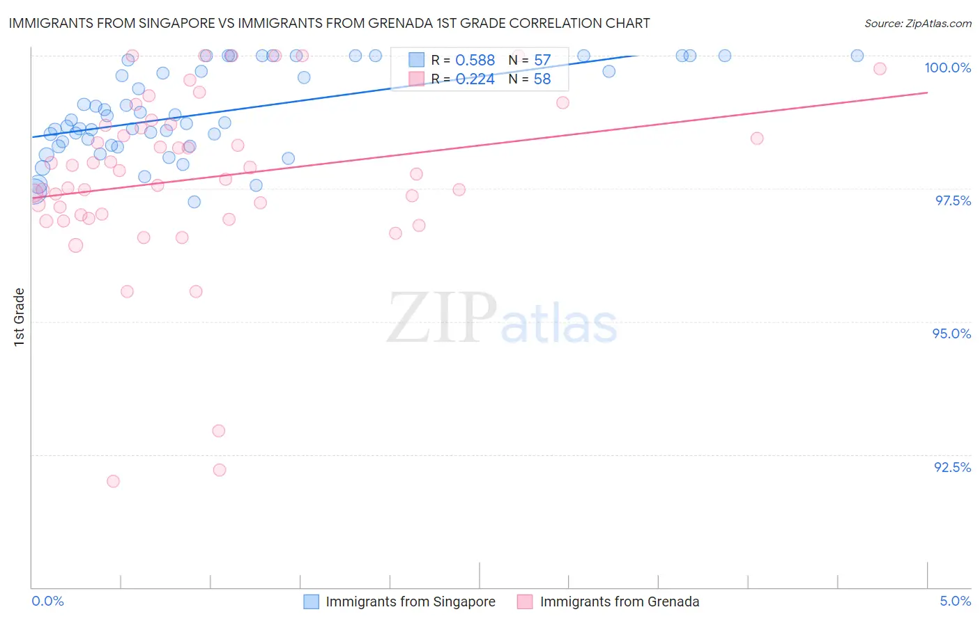 Immigrants from Singapore vs Immigrants from Grenada 1st Grade