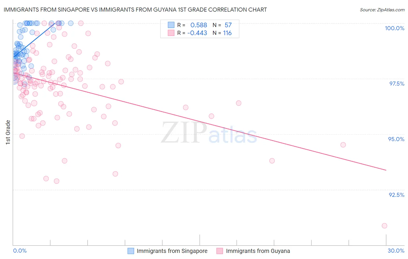 Immigrants from Singapore vs Immigrants from Guyana 1st Grade