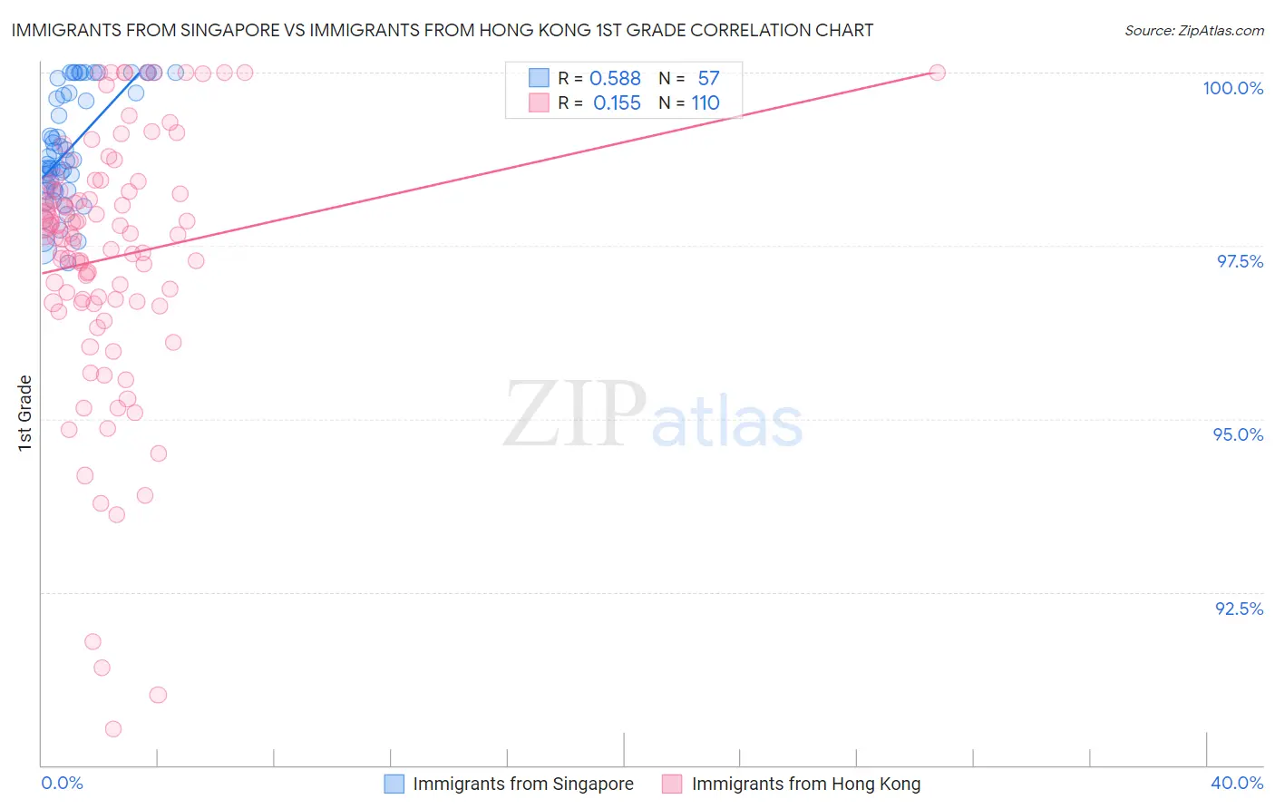 Immigrants from Singapore vs Immigrants from Hong Kong 1st Grade