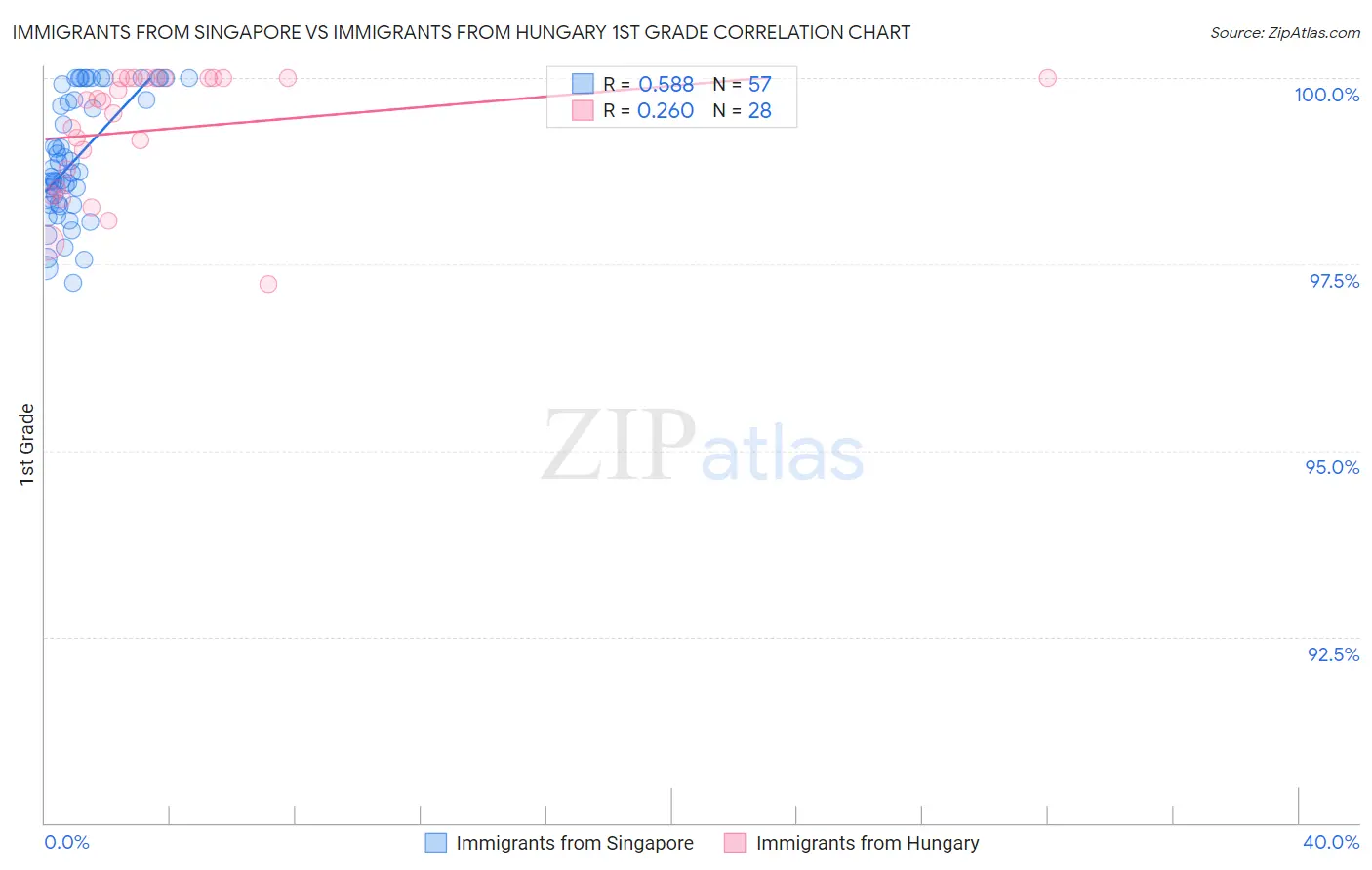 Immigrants from Singapore vs Immigrants from Hungary 1st Grade