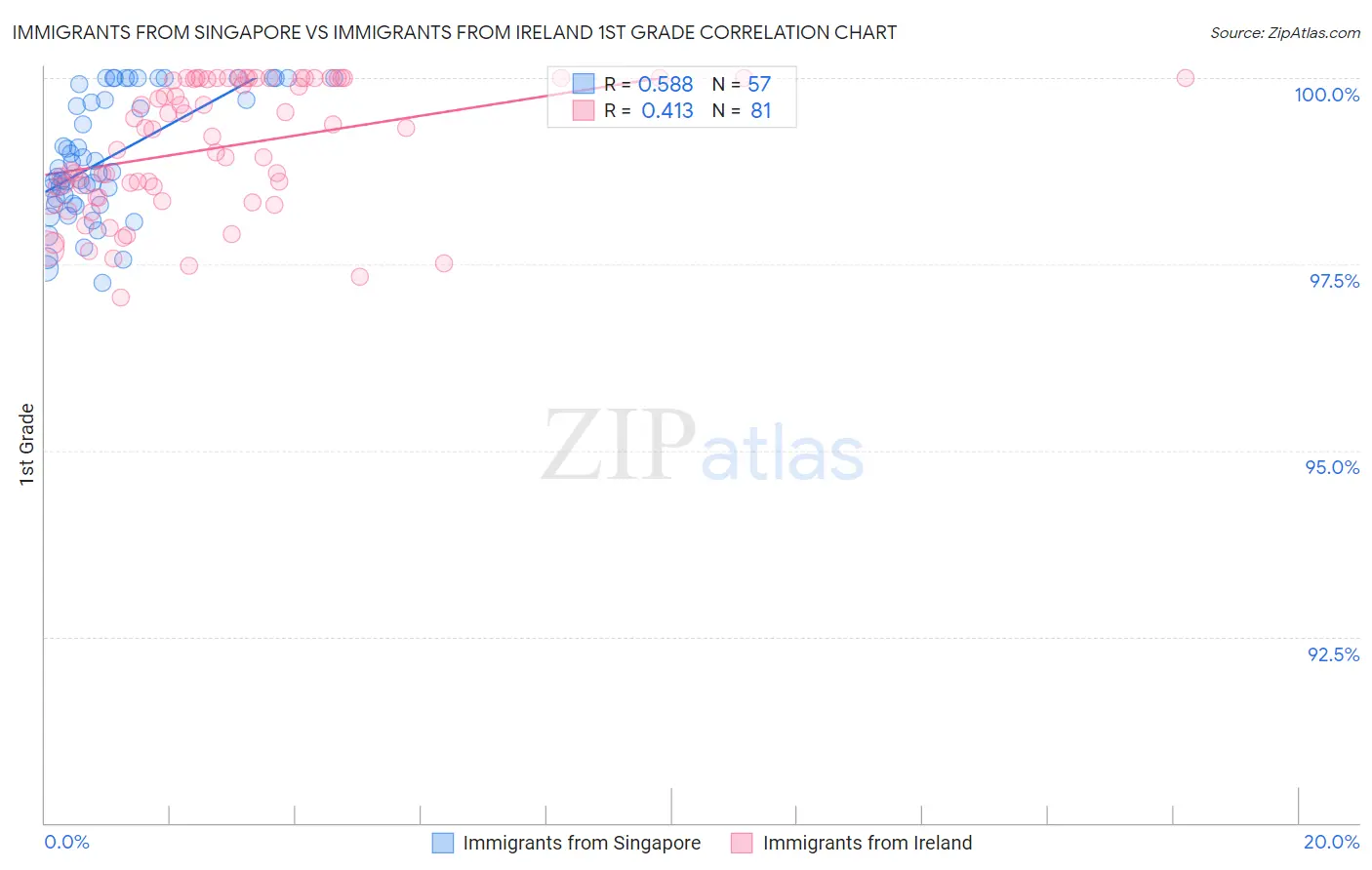 Immigrants from Singapore vs Immigrants from Ireland 1st Grade
