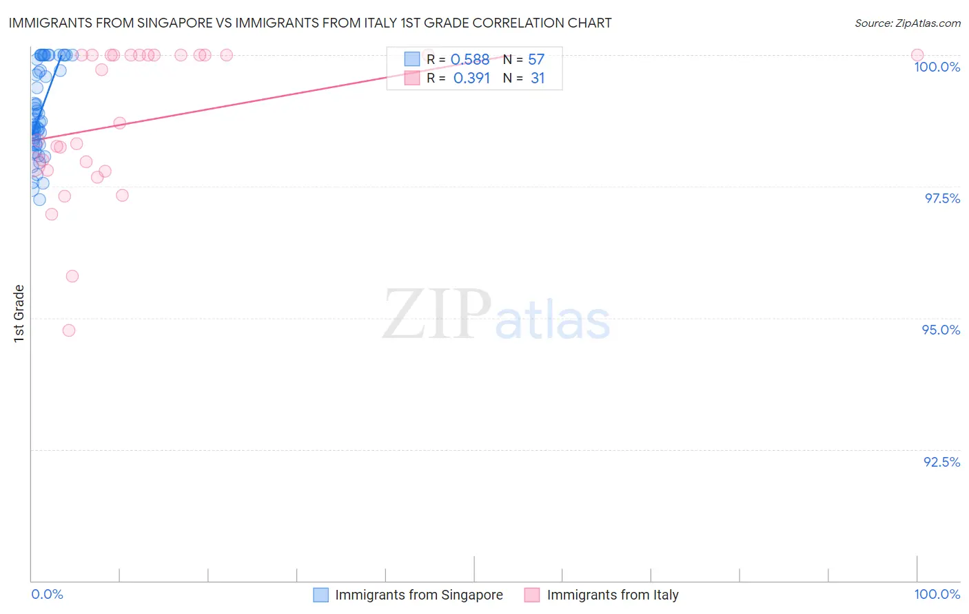 Immigrants from Singapore vs Immigrants from Italy 1st Grade