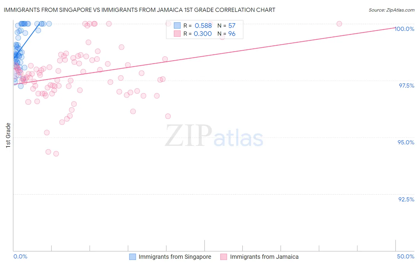 Immigrants from Singapore vs Immigrants from Jamaica 1st Grade