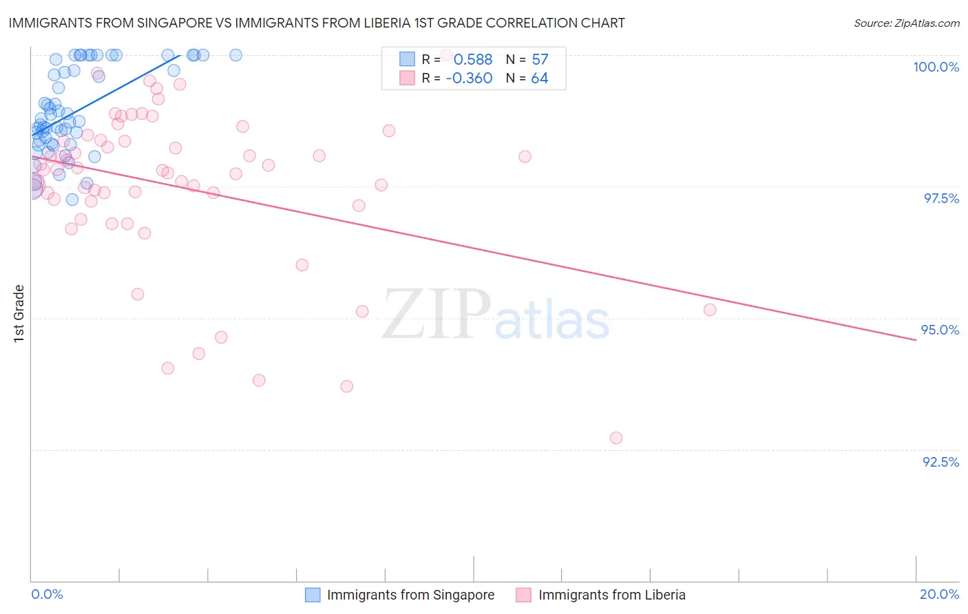 Immigrants from Singapore vs Immigrants from Liberia 1st Grade