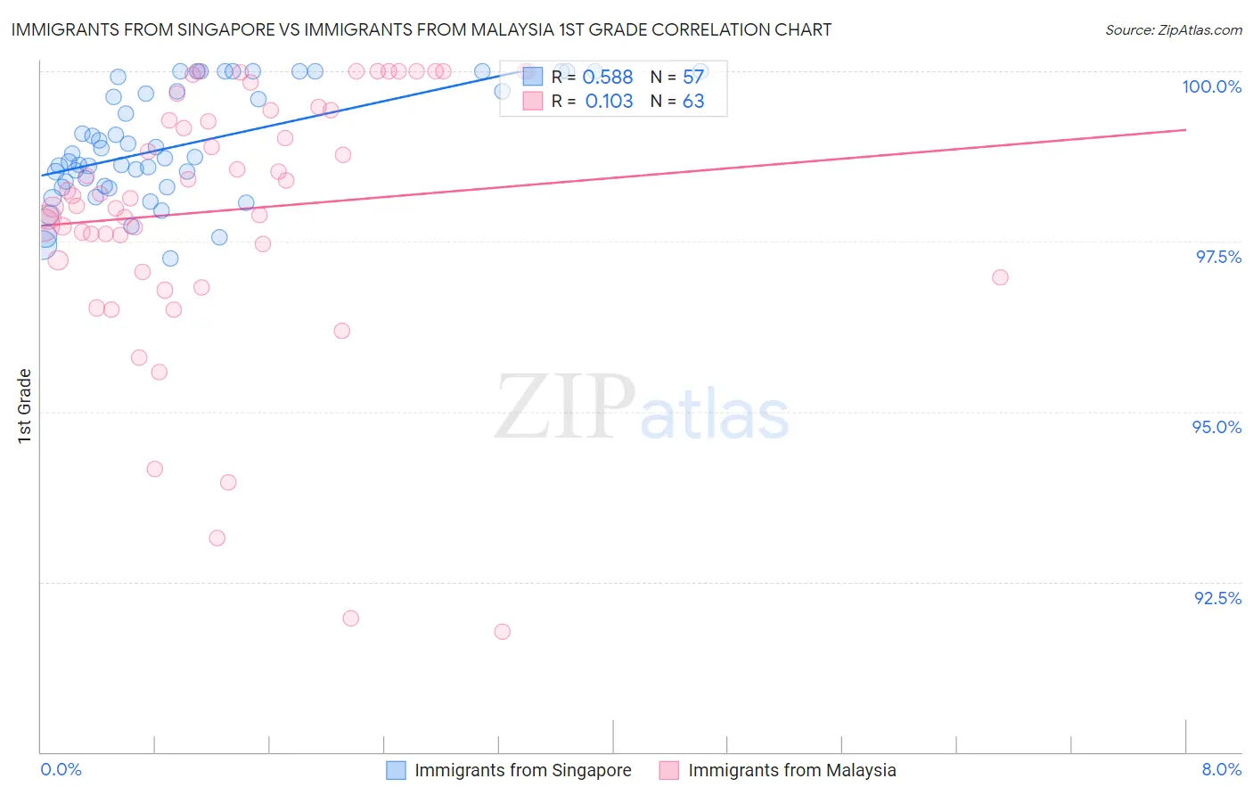 Immigrants from Singapore vs Immigrants from Malaysia 1st Grade