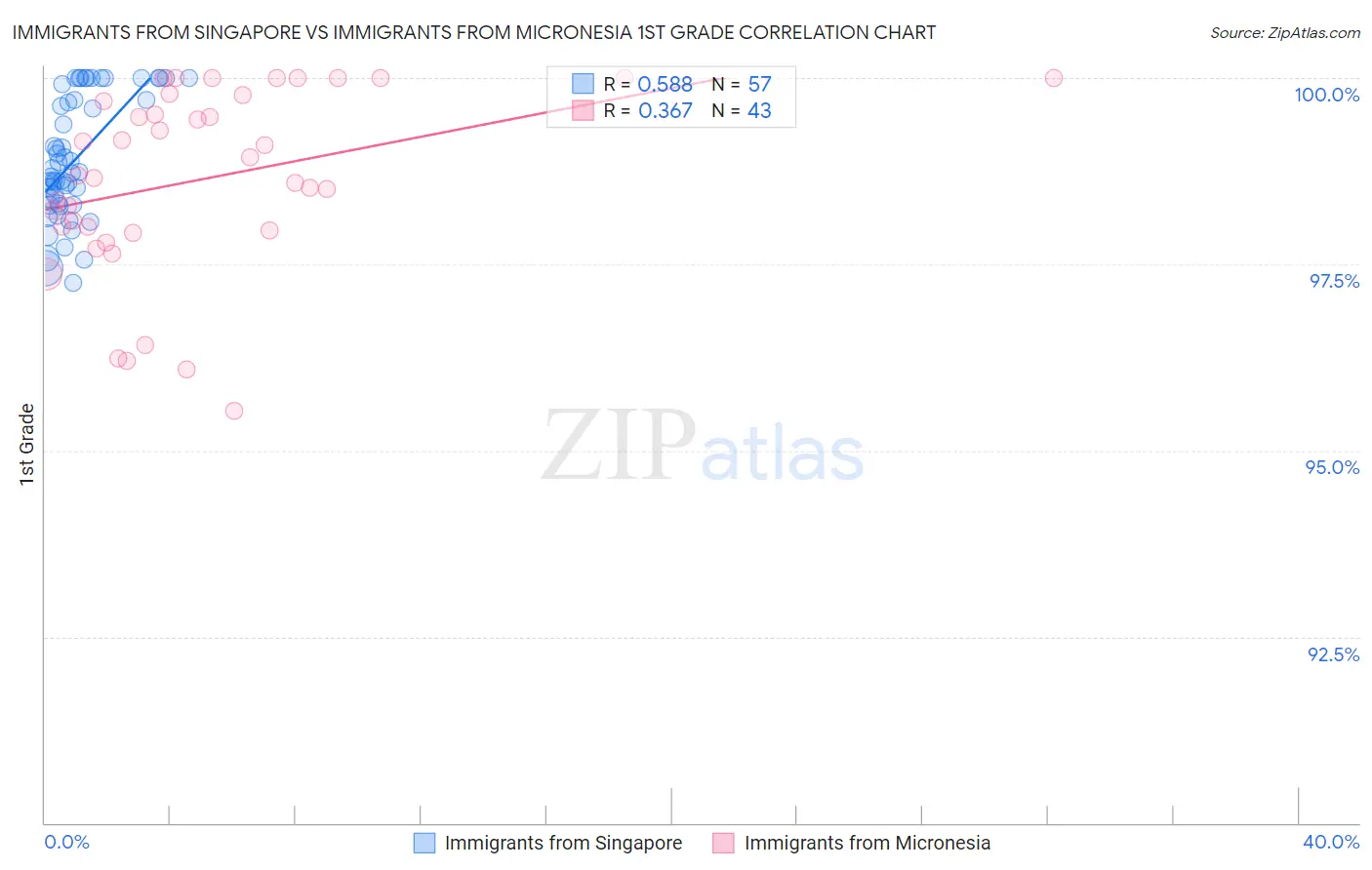 Immigrants from Singapore vs Immigrants from Micronesia 1st Grade