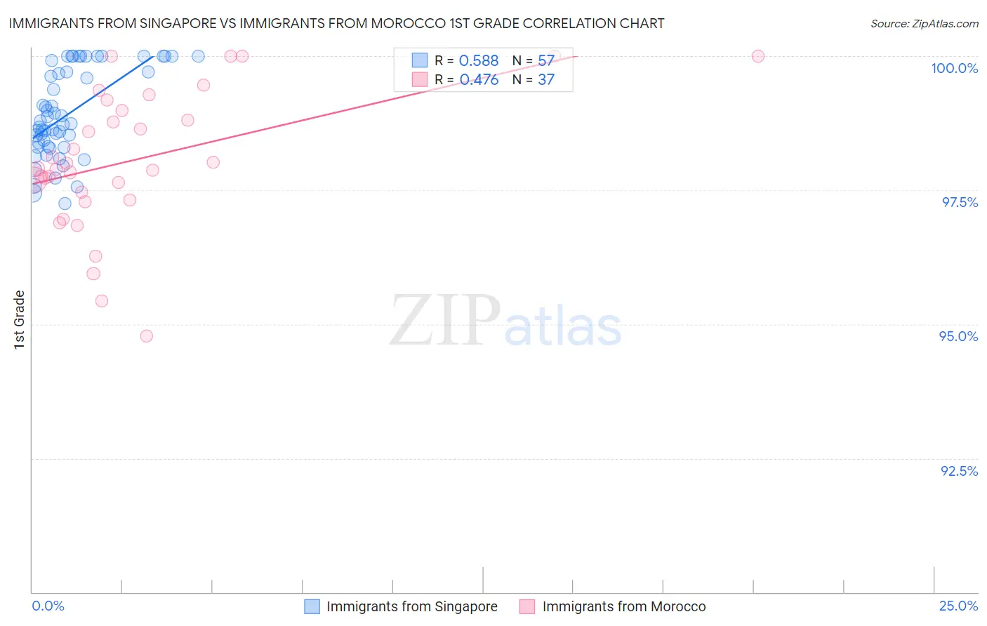 Immigrants from Singapore vs Immigrants from Morocco 1st Grade