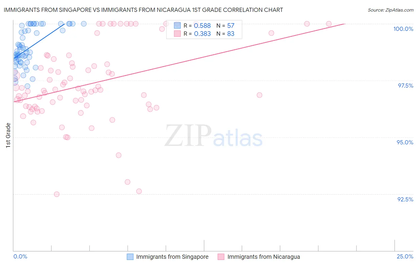 Immigrants from Singapore vs Immigrants from Nicaragua 1st Grade