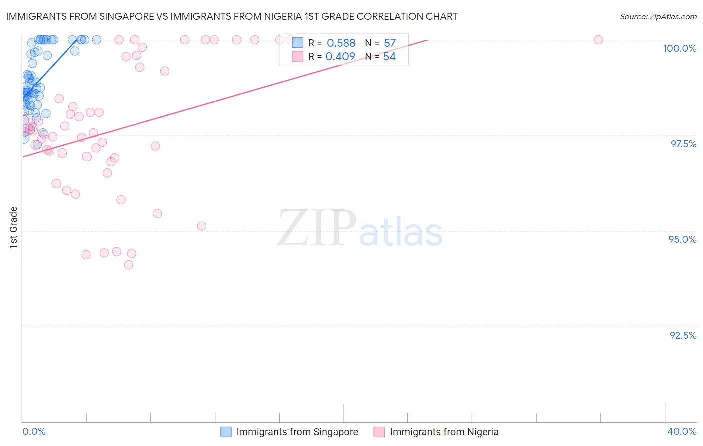 Immigrants from Singapore vs Immigrants from Nigeria 1st Grade