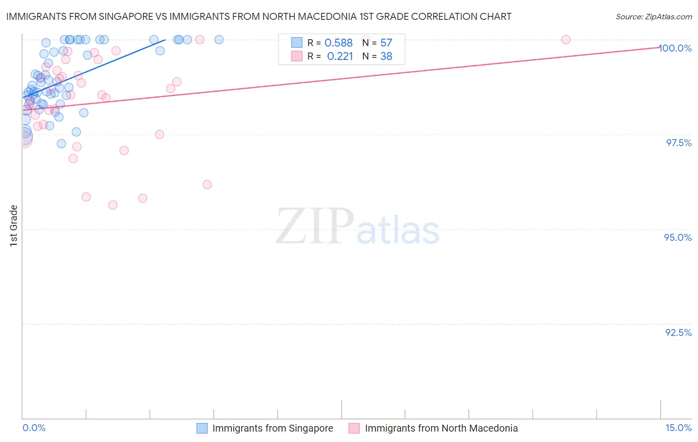 Immigrants from Singapore vs Immigrants from North Macedonia 1st Grade