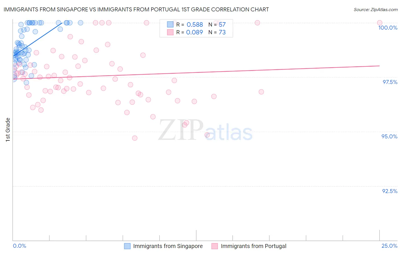 Immigrants from Singapore vs Immigrants from Portugal 1st Grade