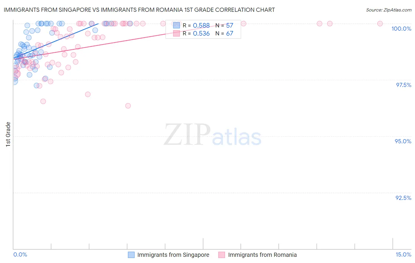 Immigrants from Singapore vs Immigrants from Romania 1st Grade