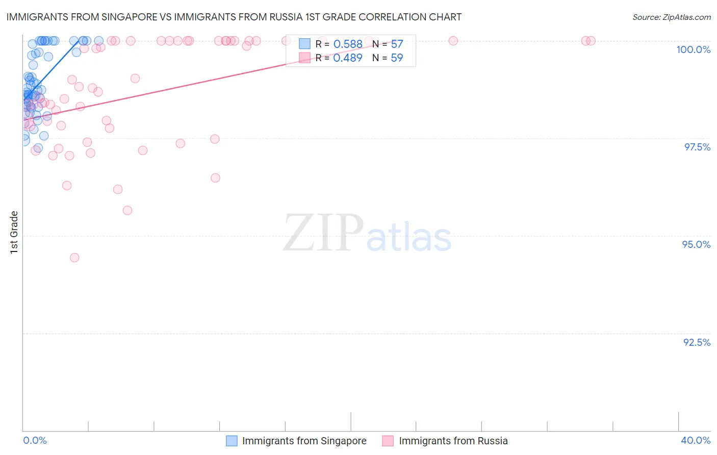 Immigrants from Singapore vs Immigrants from Russia 1st Grade