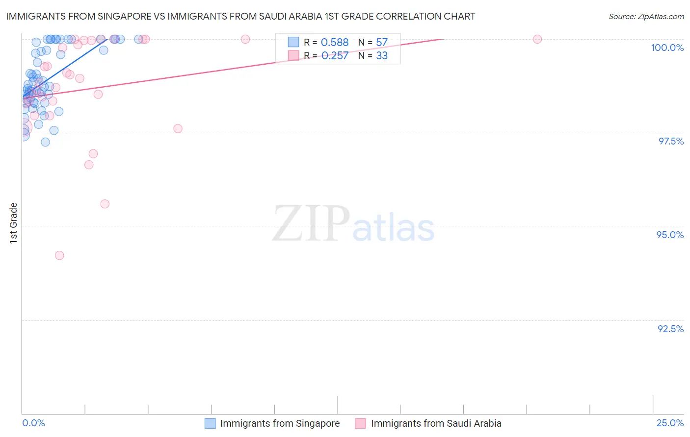 Immigrants from Singapore vs Immigrants from Saudi Arabia 1st Grade