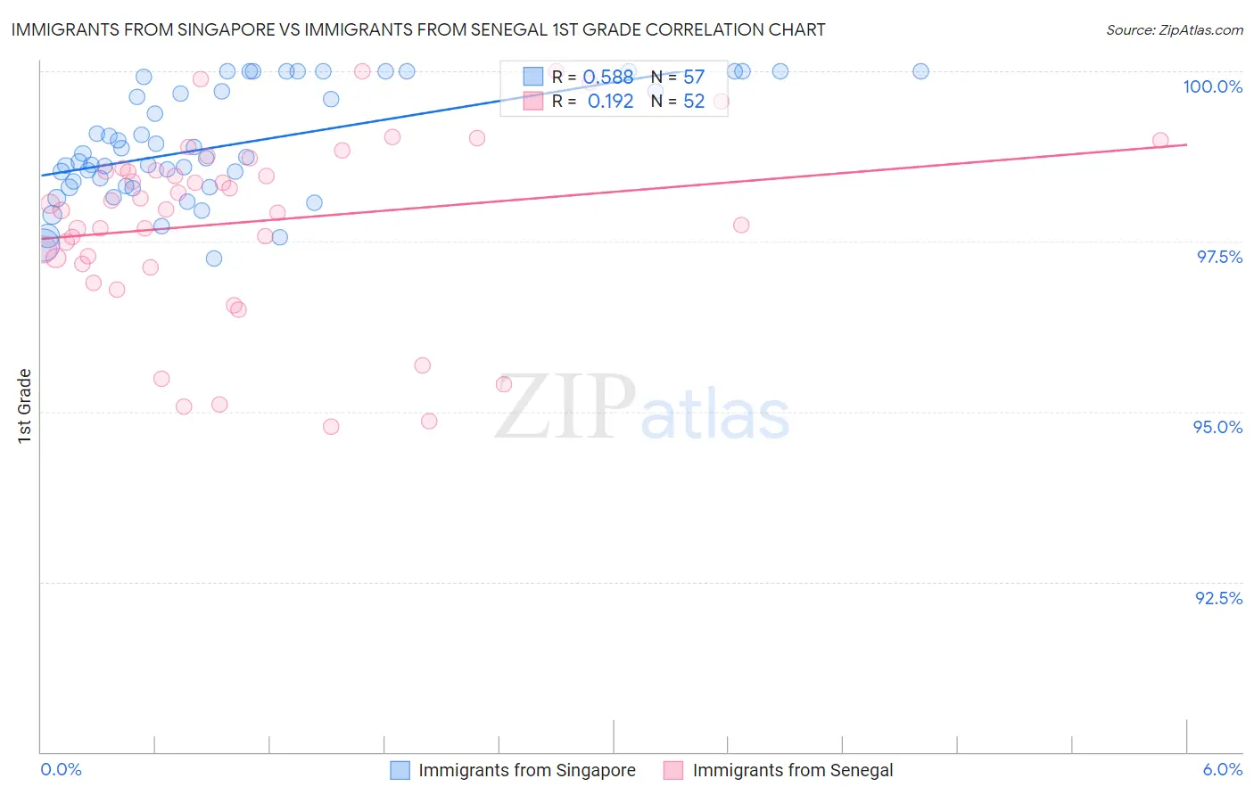 Immigrants from Singapore vs Immigrants from Senegal 1st Grade