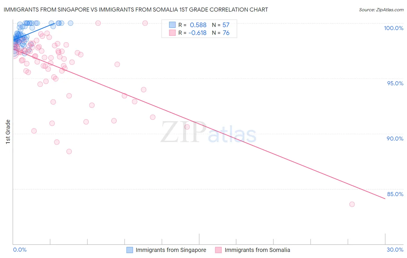 Immigrants from Singapore vs Immigrants from Somalia 1st Grade