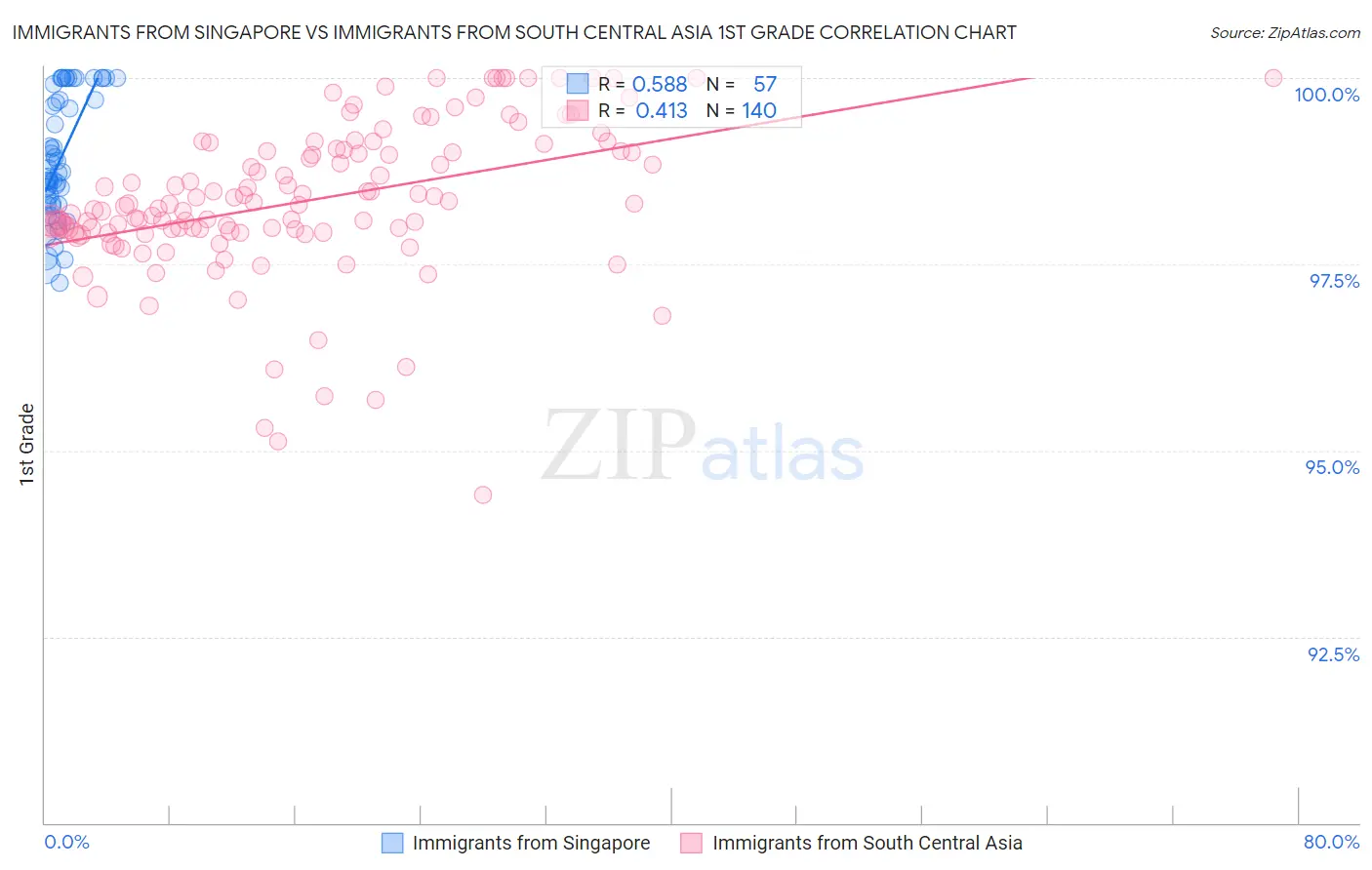 Immigrants from Singapore vs Immigrants from South Central Asia 1st Grade