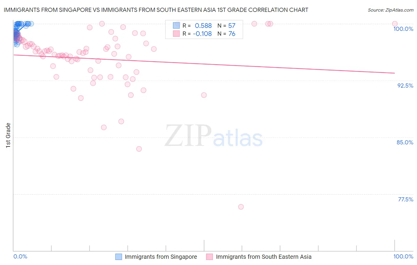 Immigrants from Singapore vs Immigrants from South Eastern Asia 1st Grade