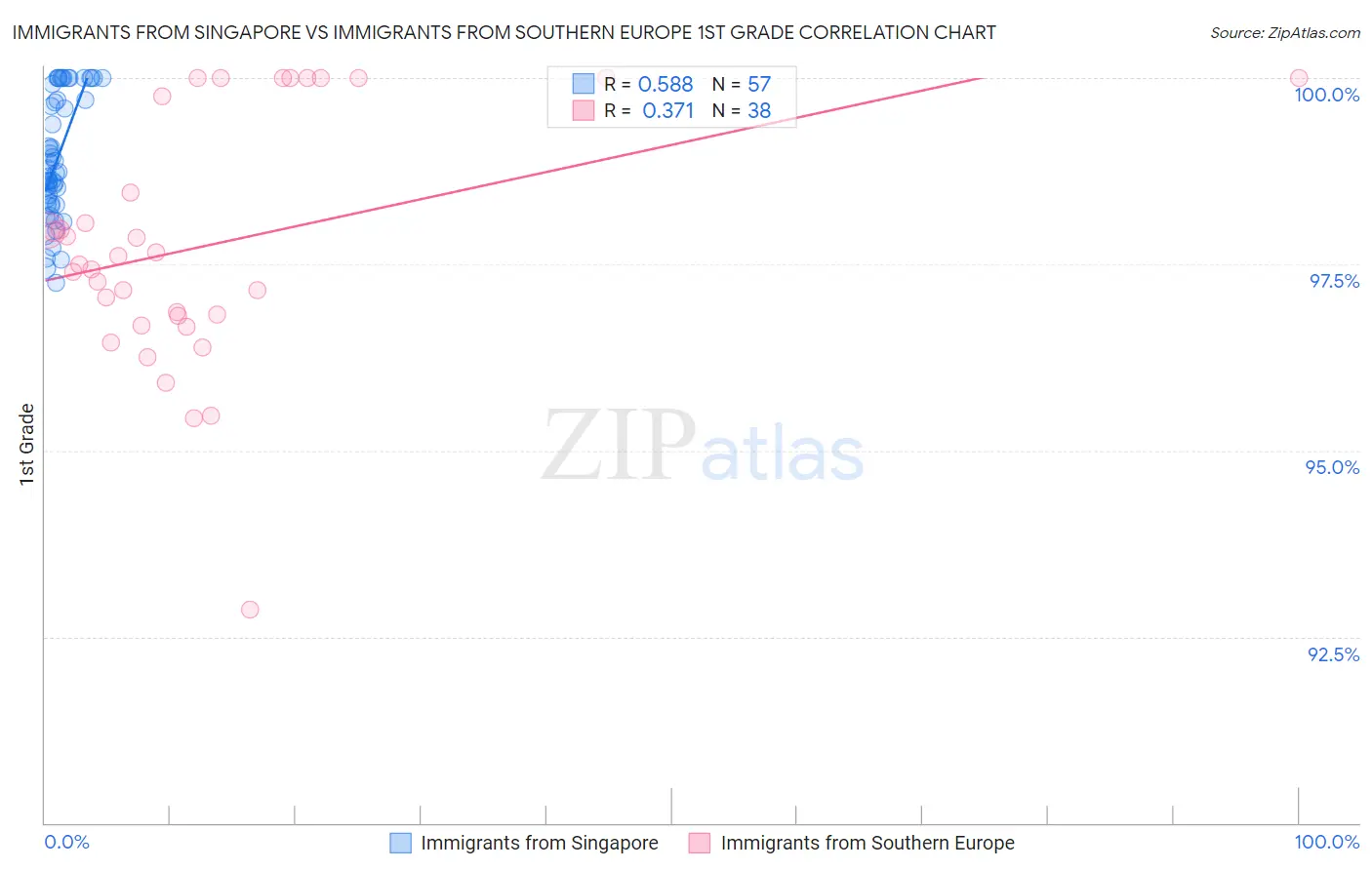 Immigrants from Singapore vs Immigrants from Southern Europe 1st Grade