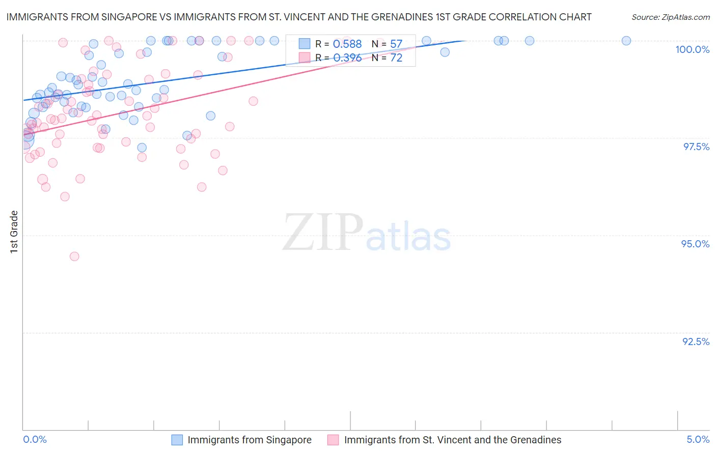 Immigrants from Singapore vs Immigrants from St. Vincent and the Grenadines 1st Grade