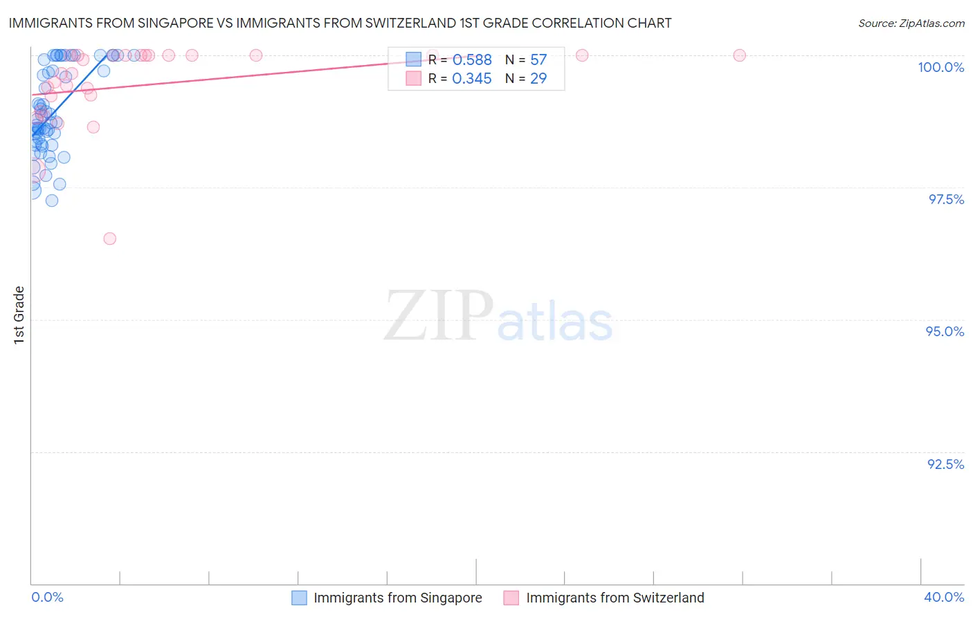 Immigrants from Singapore vs Immigrants from Switzerland 1st Grade