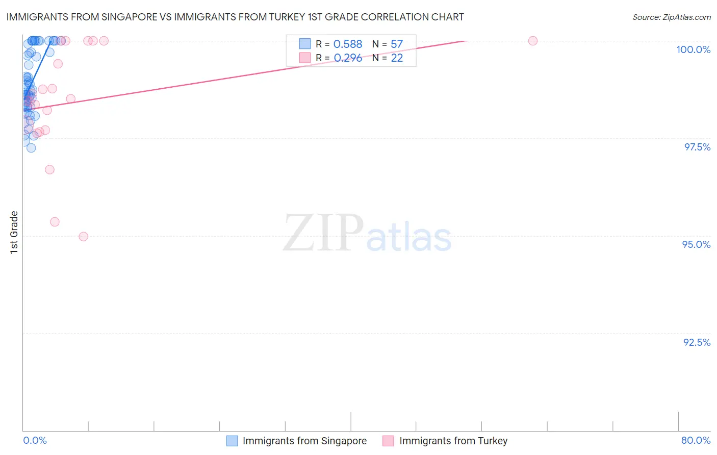 Immigrants from Singapore vs Immigrants from Turkey 1st Grade