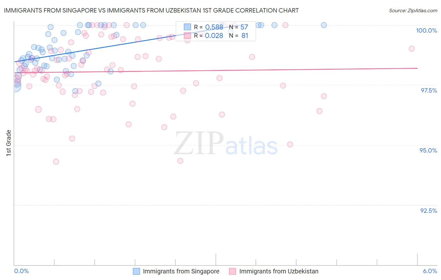Immigrants from Singapore vs Immigrants from Uzbekistan 1st Grade