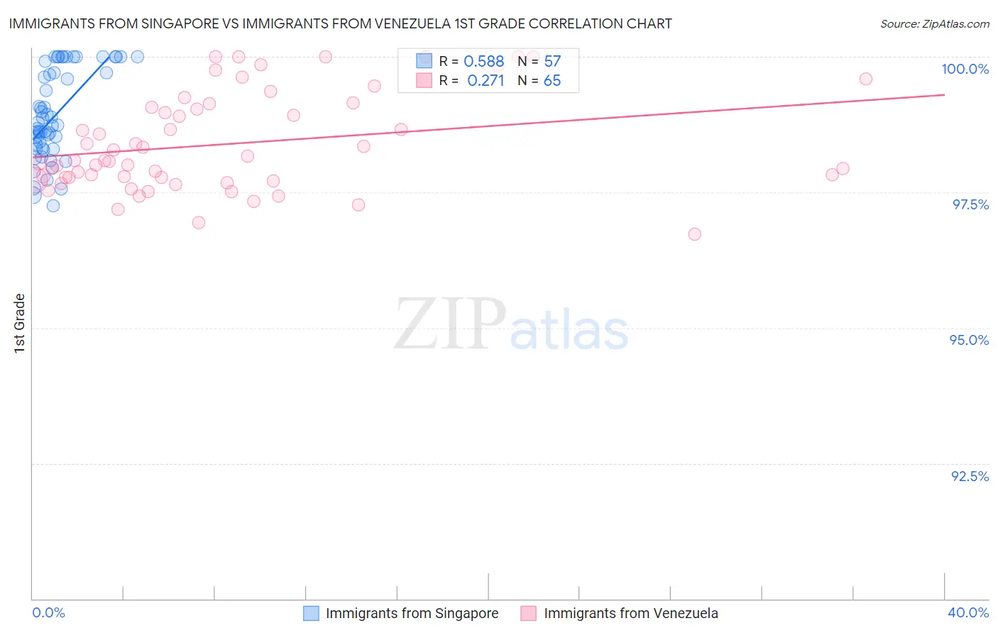 Immigrants from Singapore vs Immigrants from Venezuela 1st Grade
