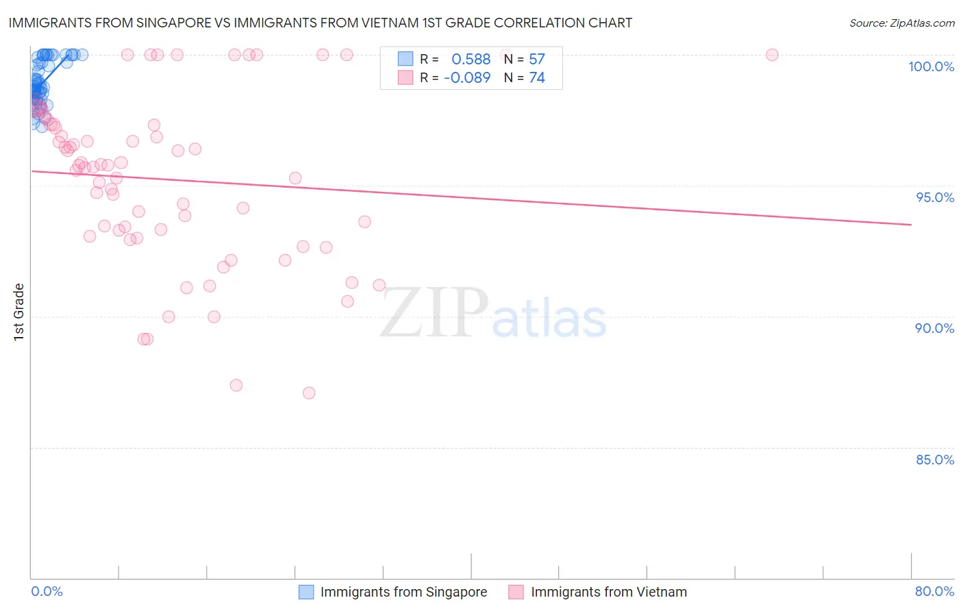 Immigrants from Singapore vs Immigrants from Vietnam 1st Grade