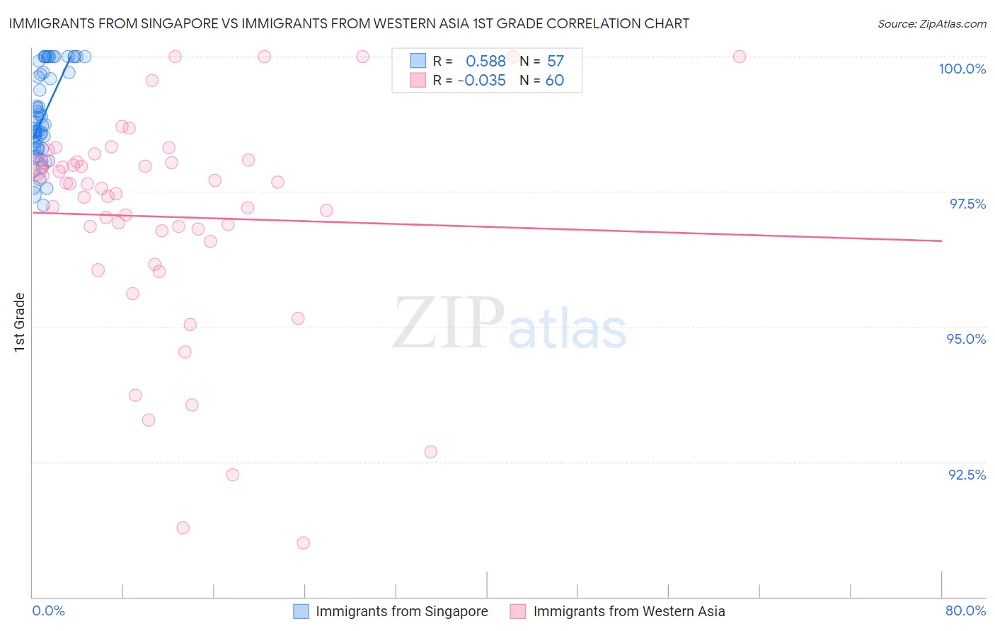 Immigrants from Singapore vs Immigrants from Western Asia 1st Grade