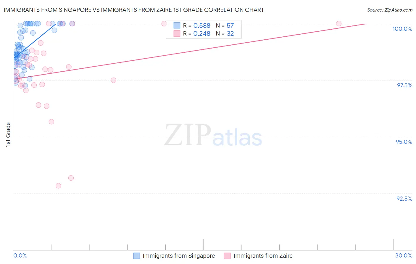 Immigrants from Singapore vs Immigrants from Zaire 1st Grade