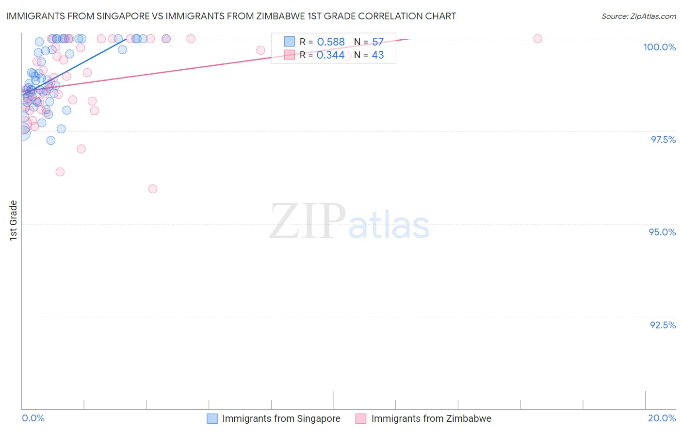 Immigrants from Singapore vs Immigrants from Zimbabwe 1st Grade