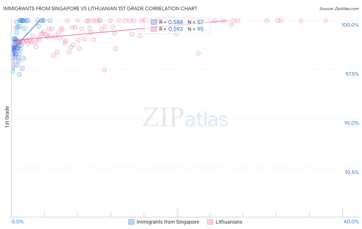 Immigrants from Singapore vs Lithuanian 1st Grade