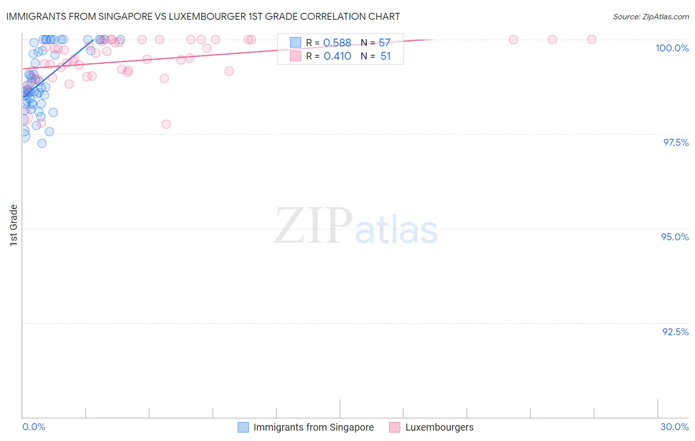 Immigrants from Singapore vs Luxembourger 1st Grade