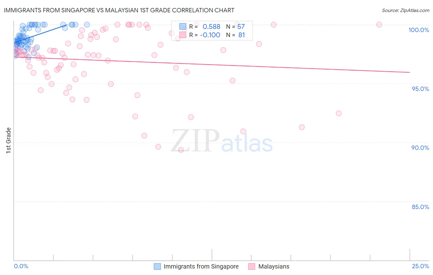 Immigrants from Singapore vs Malaysian 1st Grade