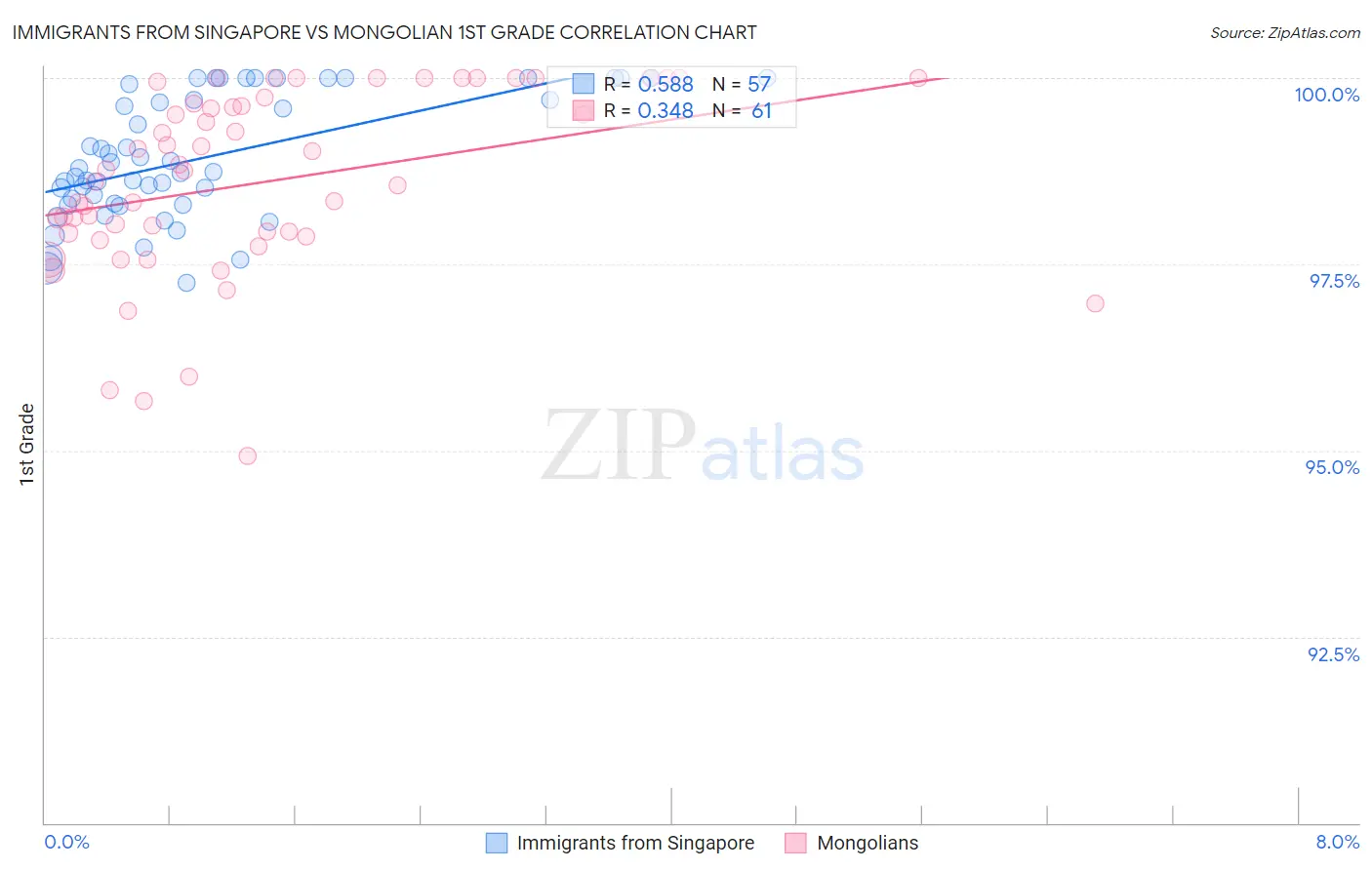 Immigrants from Singapore vs Mongolian 1st Grade