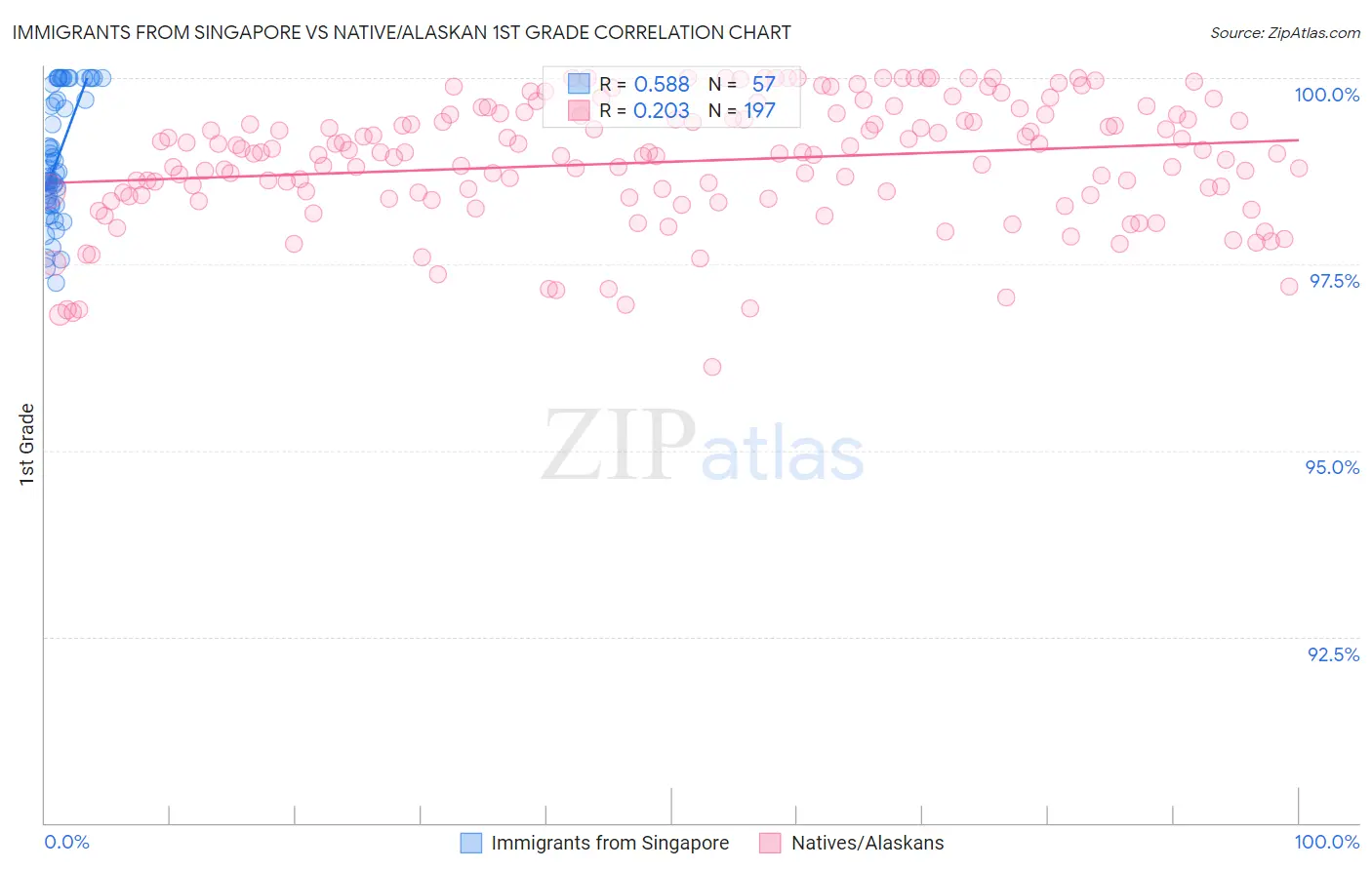 Immigrants from Singapore vs Native/Alaskan 1st Grade