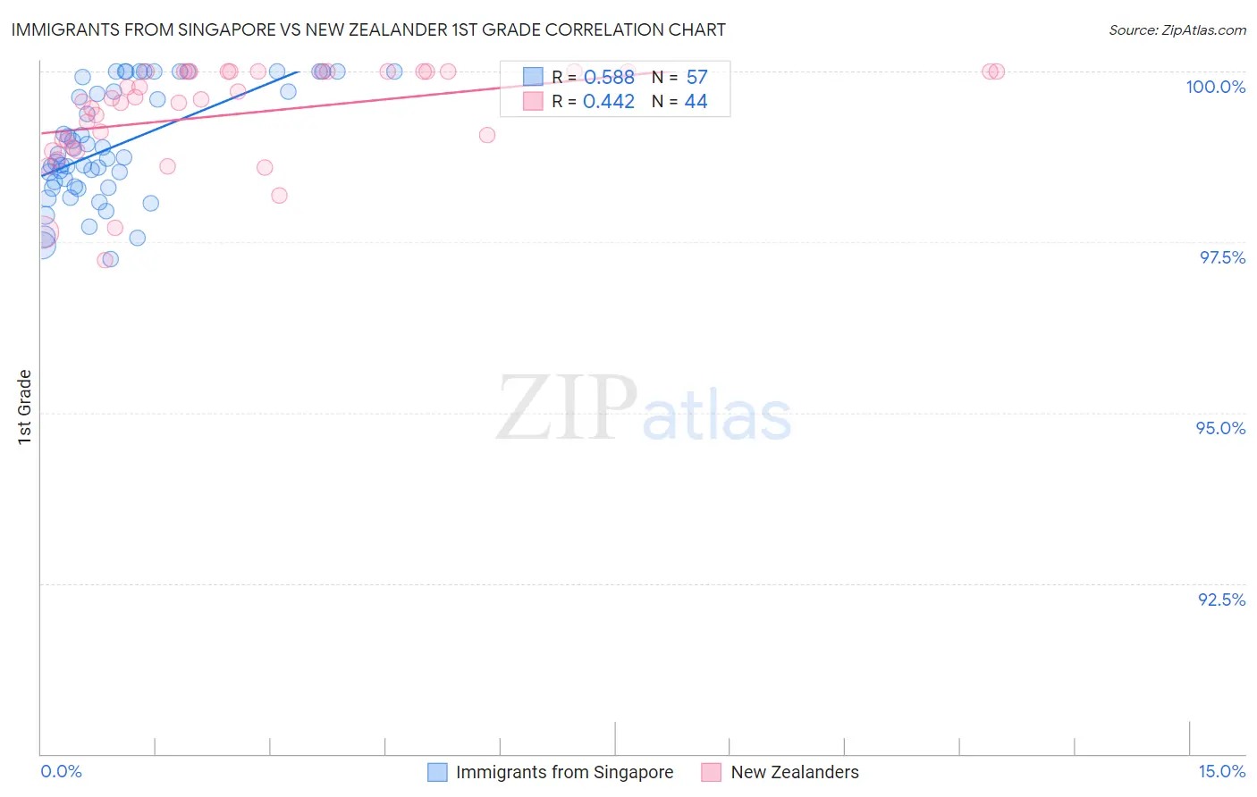 Immigrants from Singapore vs New Zealander 1st Grade