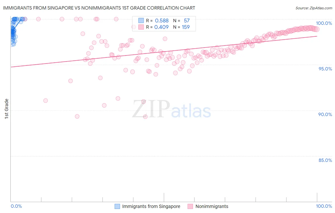 Immigrants from Singapore vs Nonimmigrants 1st Grade