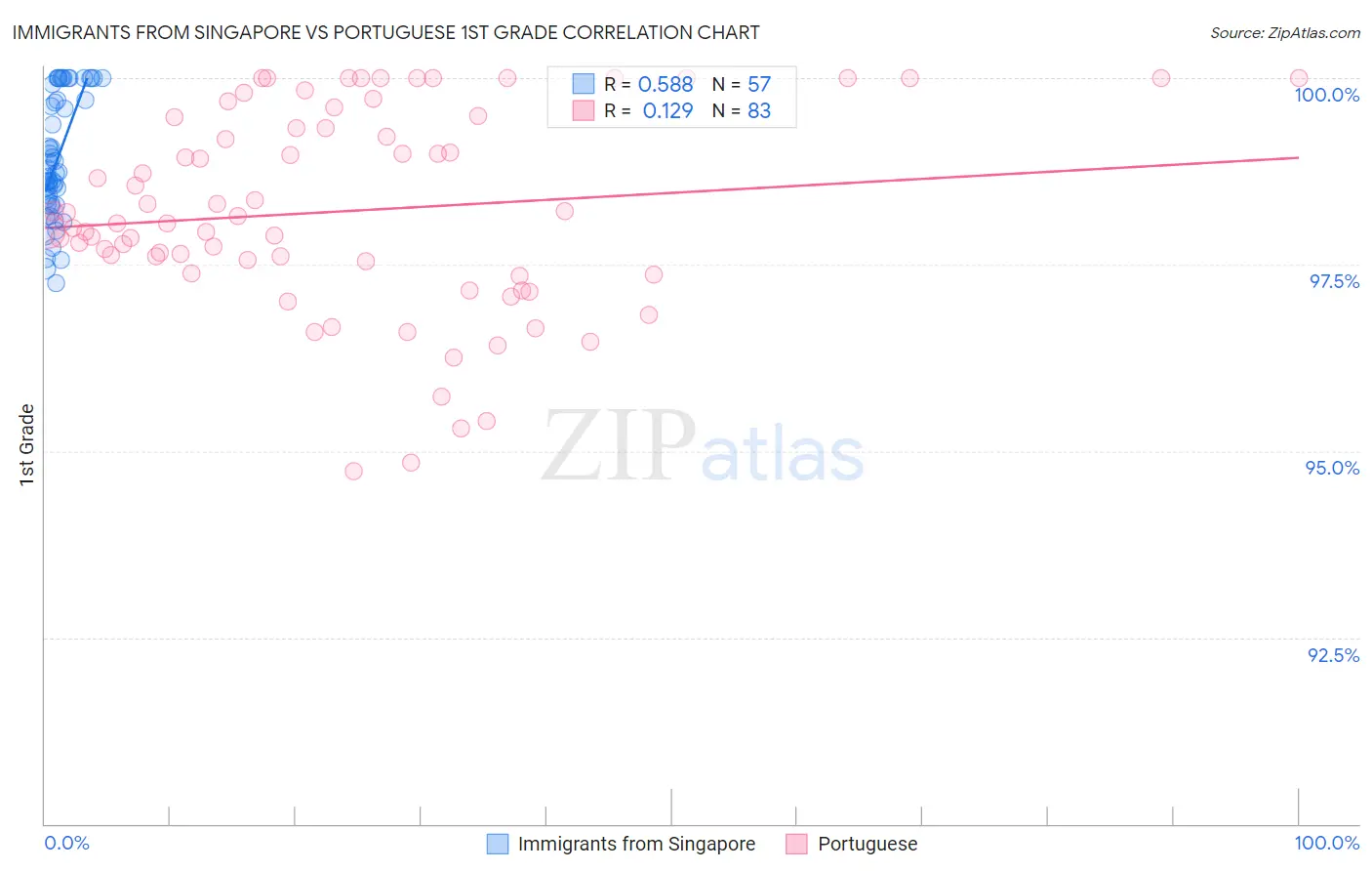 Immigrants from Singapore vs Portuguese 1st Grade