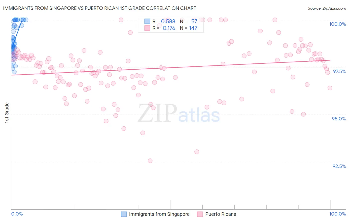 Immigrants from Singapore vs Puerto Rican 1st Grade