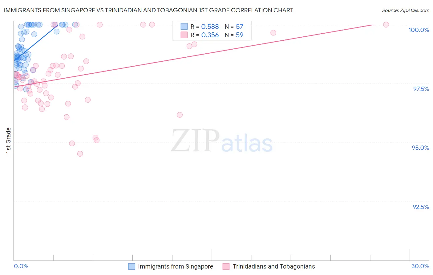 Immigrants from Singapore vs Trinidadian and Tobagonian 1st Grade